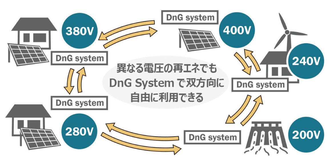 異なる電圧の最エネでもDnG Systemで双方向に自由に利用できる図