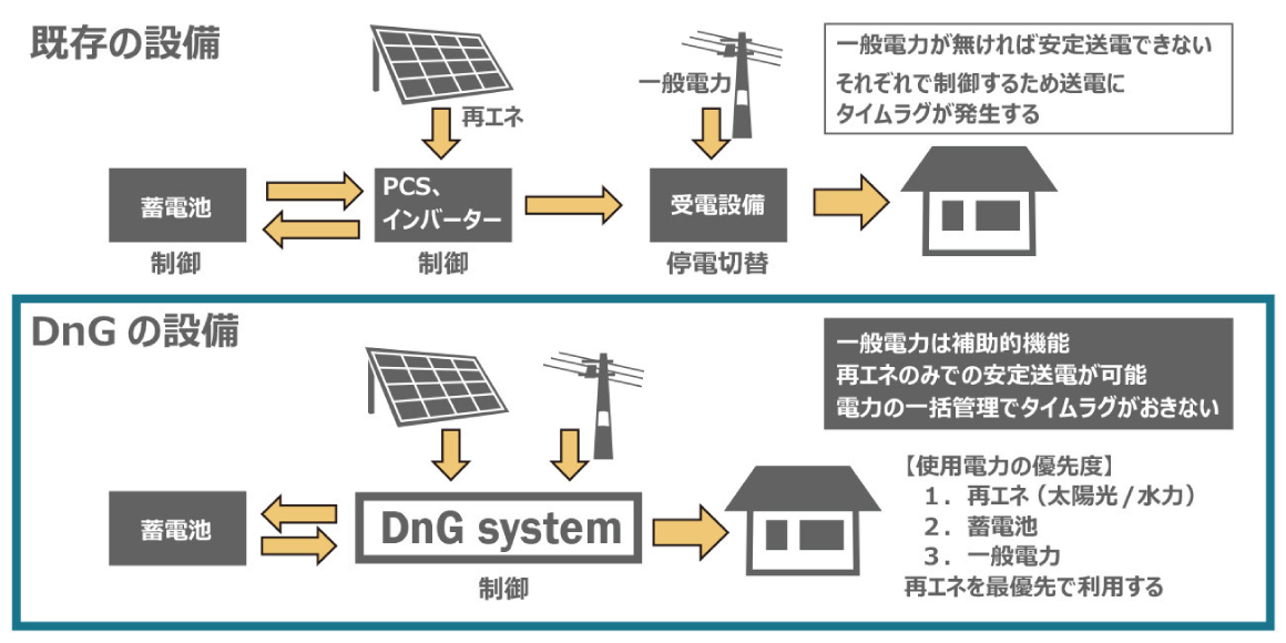 既存の設備とDnGの設備の図